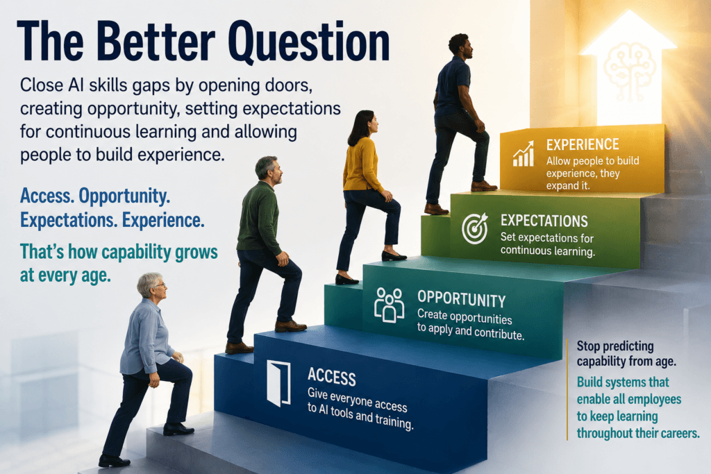 Diverse employees climb steps labeled Access, Opportunity, Expectations and Experience, illustrating how equitable AI learning opportunities build capability across ages.